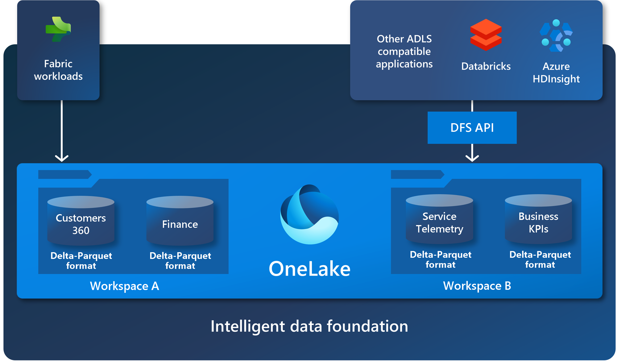 Microsoft Fabric OneLake en opslaglagen: van Lakehouse tot Data Warehouse uitgelegd