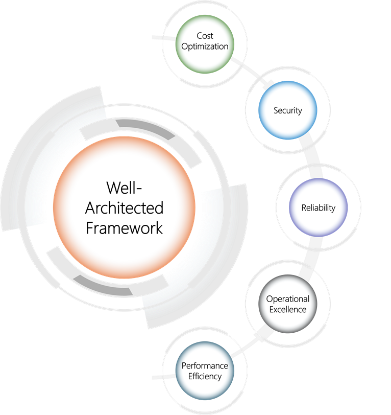 Diagram van een goed-gelegen raamwerk met kernwoorden: Kostenoptimalisatie, Beveiliging, Betrouwbaarheid, Operationele uitmuntendheid en Prestatie-efficiëntie.