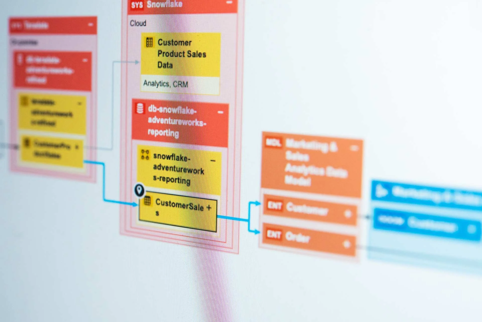 Close-up van een flowchart of diagram met gekleurde vakken en pijlen die door verschillende processen en gegevensstromen lopen, inclusief tekst zoals 'Customer Product Sales Data' en 'Snowflake-adventurework-s-reporting'.