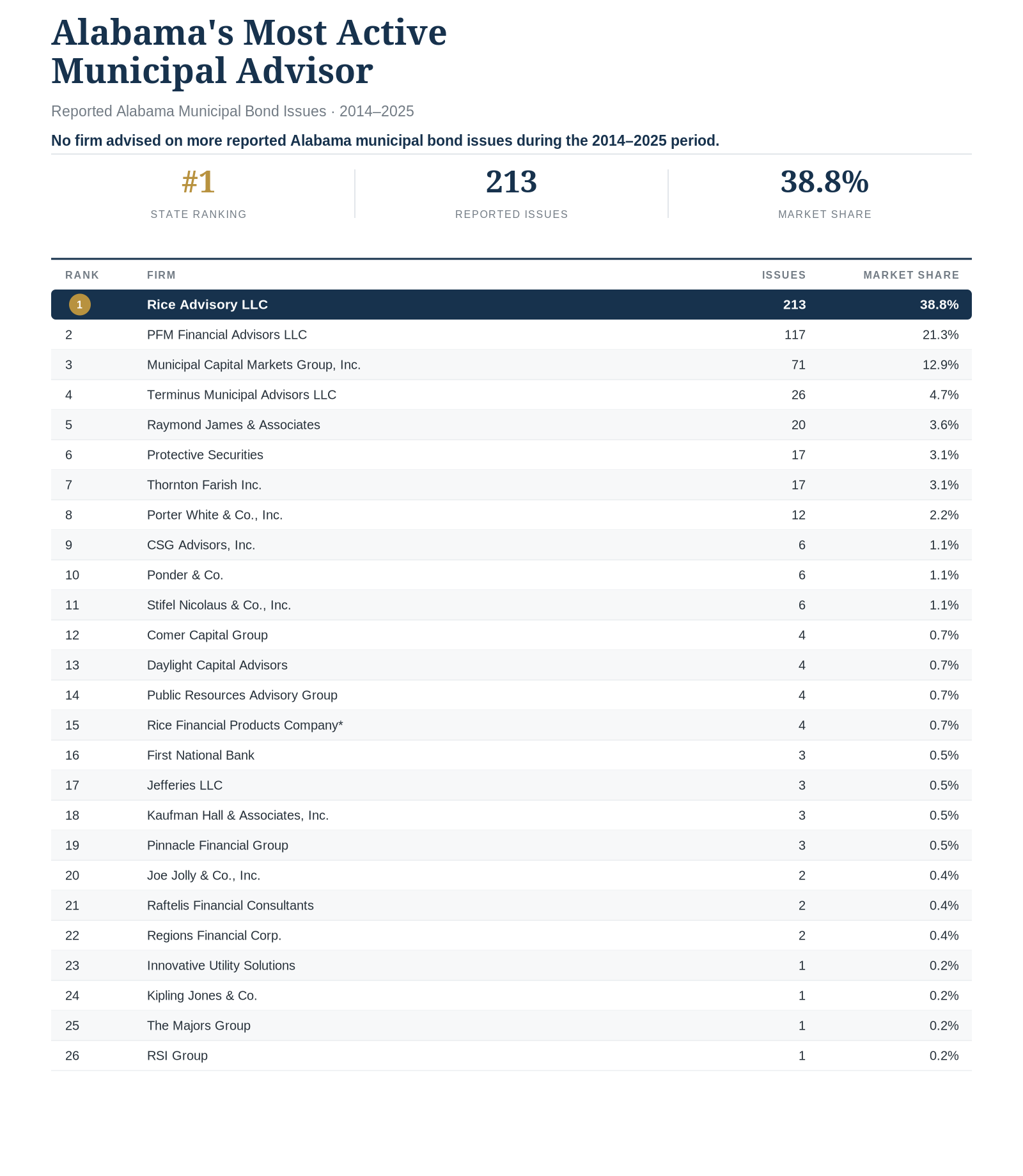 Table showing Alabama's most active municipal bond advisers for 2014-2025. Rice Advisory LLC ranks first with 213 issues, accounting for 38.8% market share. Other firms listed include PFM Financial Advisors LLC, Municipal Capital Markets Group, Inc., and Terminus Municipal Advisors LLC.