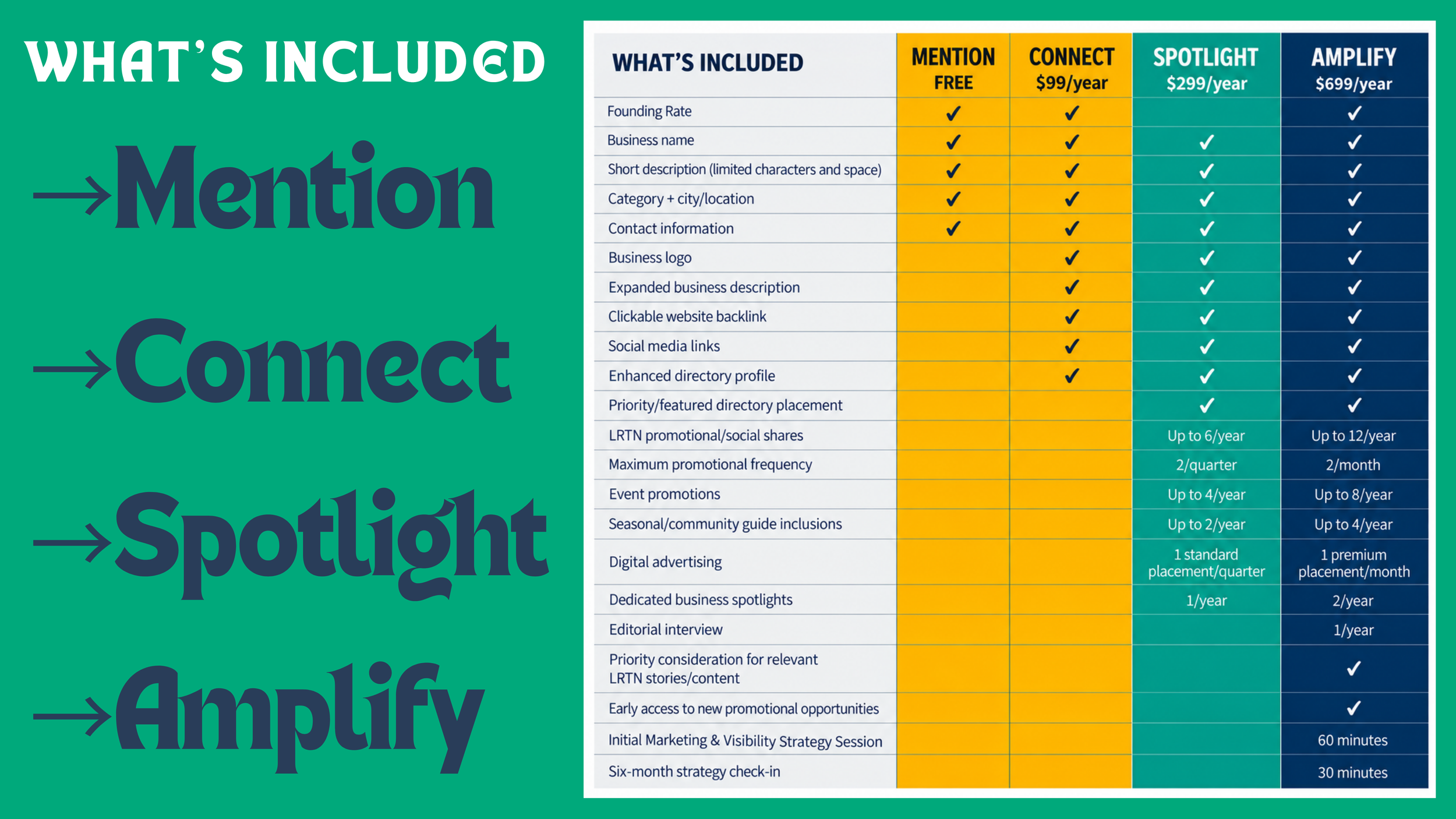 A table comparing the features of three different service plans: Mention, Connect, Spotlight, and Amplify, with details on each plan's inclusions and pricing.
