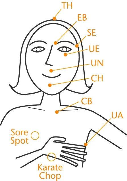 Diagram of acupressure points on a woman's face, hand, and shoulder with labels including TH, EB, SE, UE, UN, CH, CB, UA, Sore Spot, and Karate Chop.