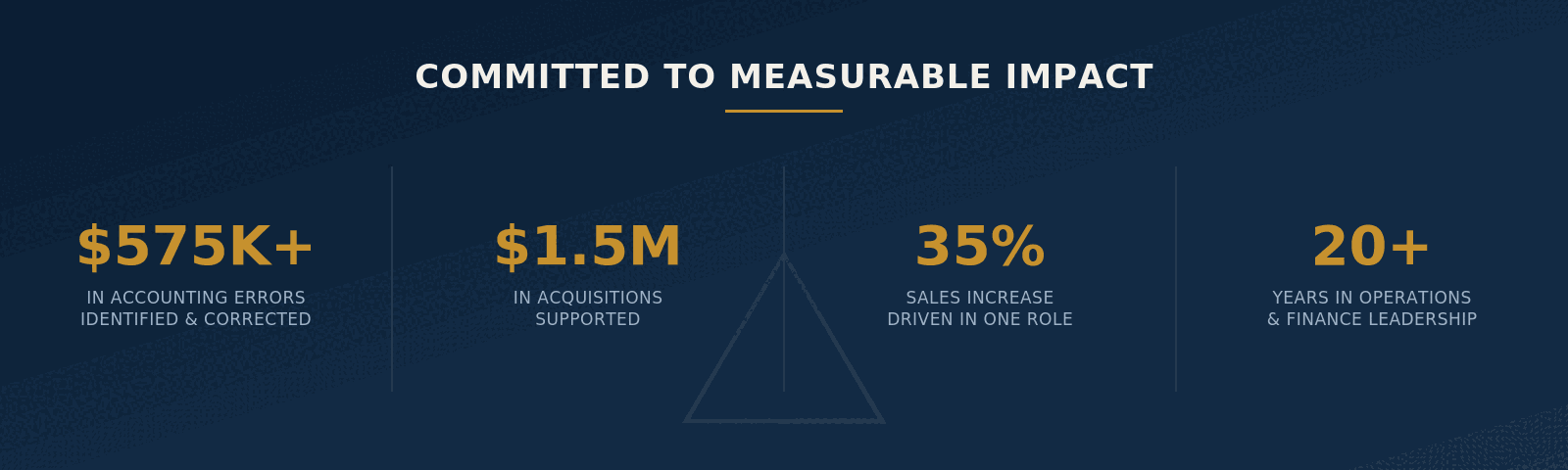 A visual presentation slide with the title 'Committed to Measurable Impact' and four key statistics listed: over $575K in corrected accounting errors, supporting over $1.5 million in acquisitions, a 35% sales increase driven in one role, and more than 20 years in operations and finance leadership.