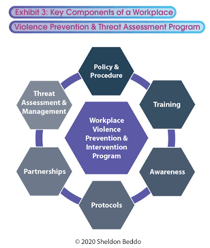 Work Place Violence Vulnerability Assessment