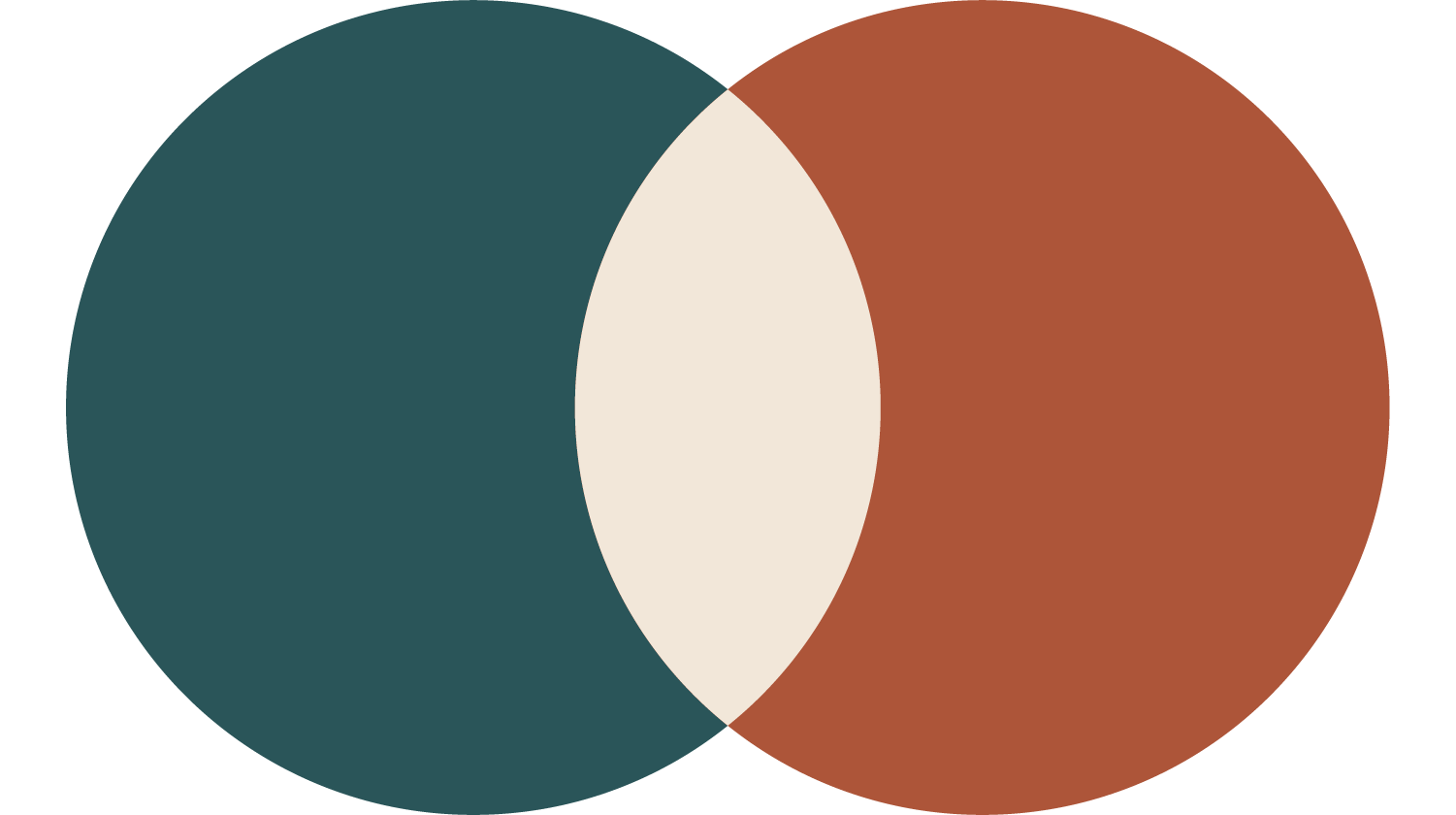 A Venn diagram with two overlapping circles, one teal and one brown, with a beige overlap in the center.