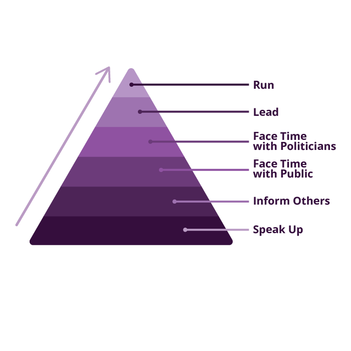 A pyramid chart illustrating stages of effective communication, from bottom to top: Speak Up, Inform Others, Face Time with Public, Face Time with Politicians, Lead, and Run.