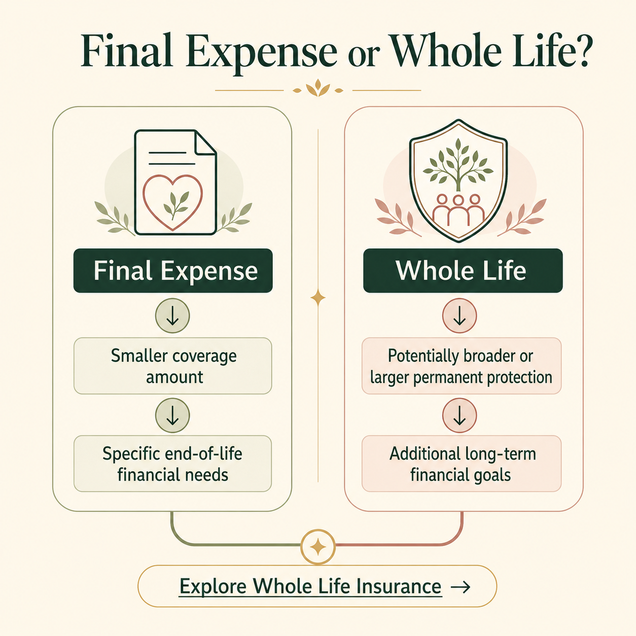 Final expense insurance compared to whole life insurance