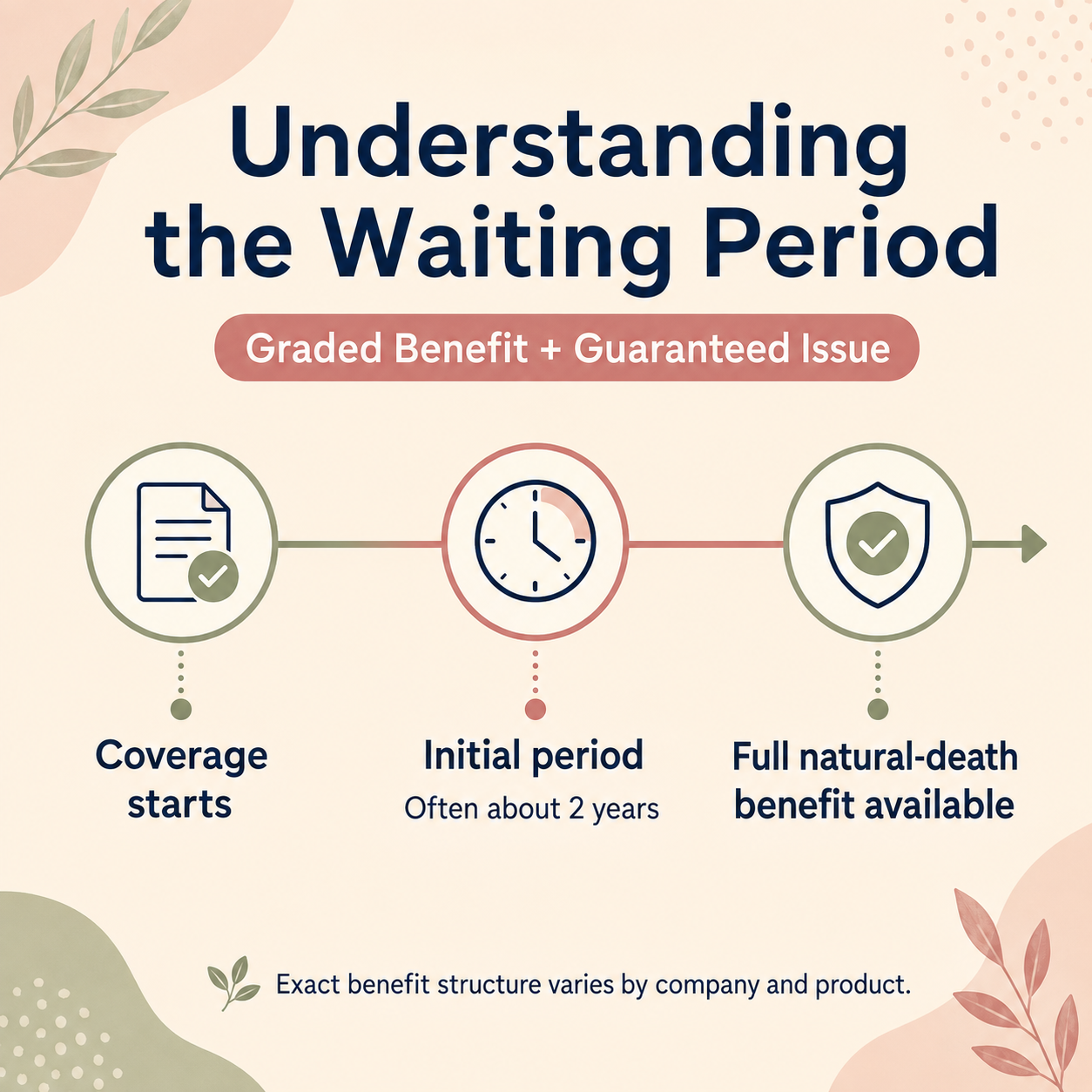 life insurance waiting period explained