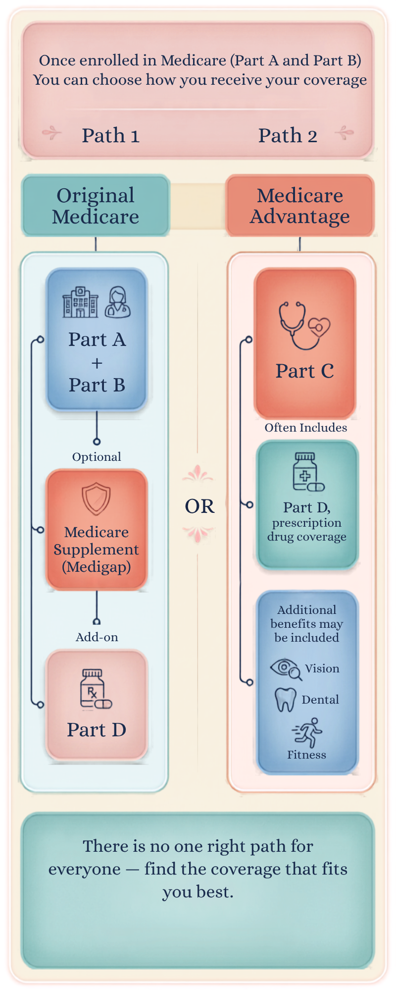 An informational infographic comparing two paths for Medicare coverage options, showing Path 1 with Original Medicare and optional supplement and Part D, and Path 2 with Medicare Advantage including Part C and additional benefits like vision, dental, and fitness.