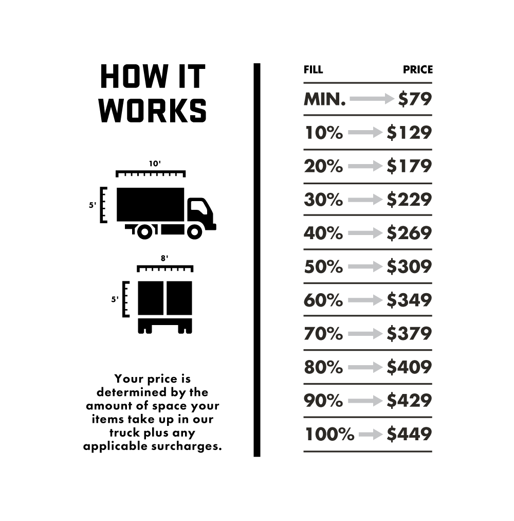 Pricing chart and illustrations of a delivery truck and box truck showing how space availability affects cost, with prices ranging from $79 to $449 based on percentage of space used.