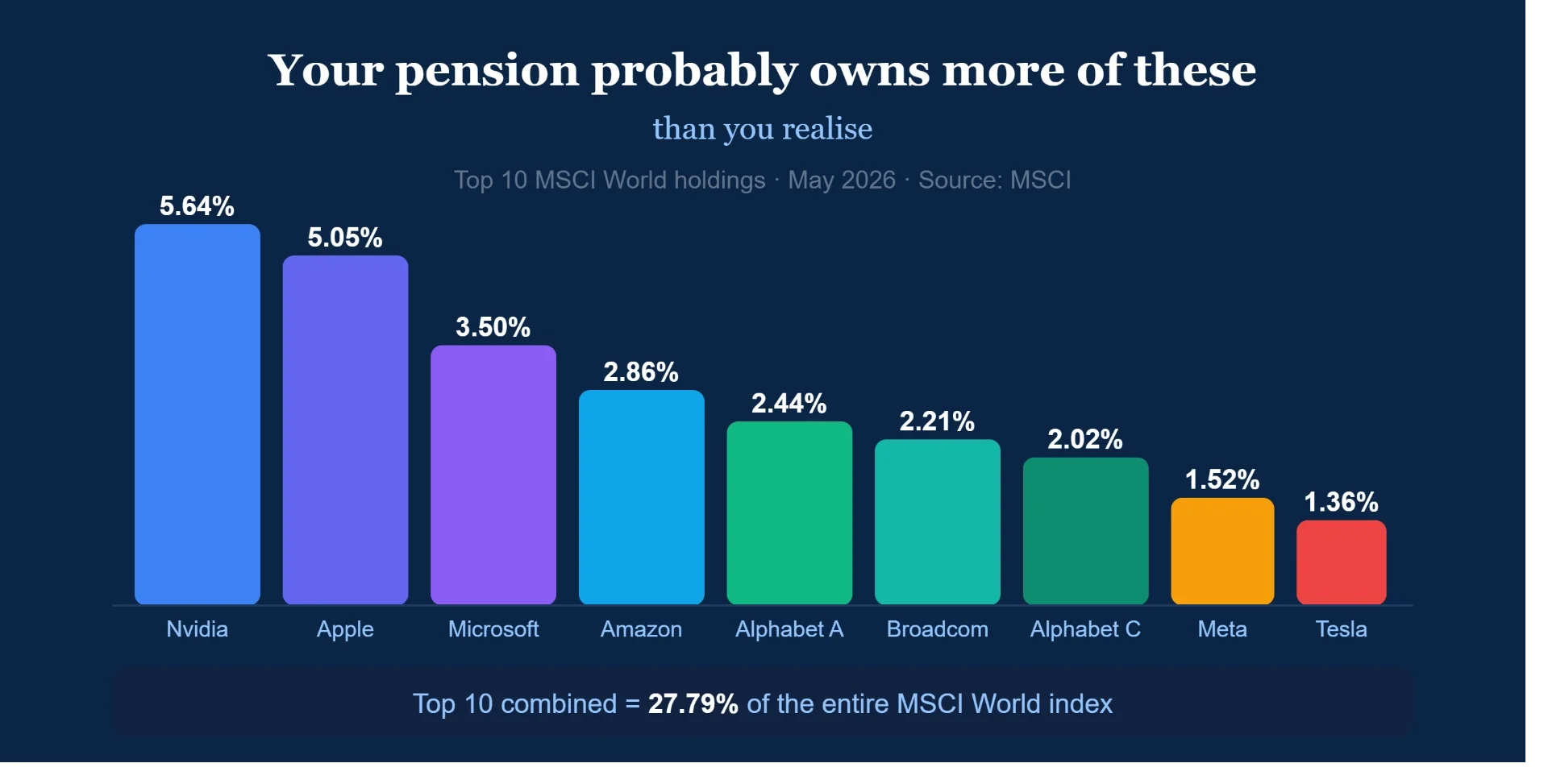 Is Your Irish Pension Too Dependent on Seven American Companies?