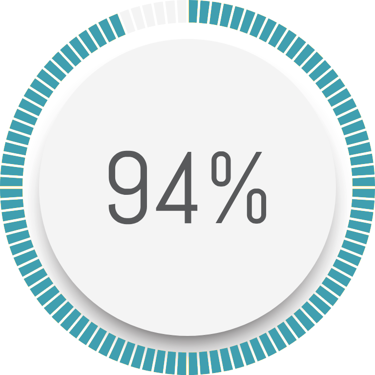 Progress circle showing 94% completion with a colorful, segmented border.