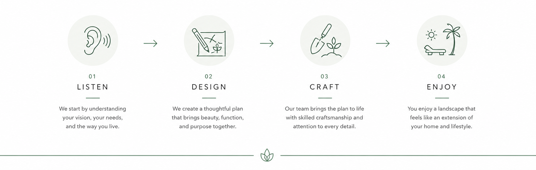 Infographic illustrating four steps: 1. Listen with an ear icon, emphasizing understanding vision and needs. 2. Design with a blueprint icon, creating a thoughtful plan. 3. Craft with a trowel and plant icon, bringing the plan to life with skilled craftsmanship. 4. Enjoy with a lounge chair and palm tree icon, enjoying a landscape that extends the home and lifestyle.