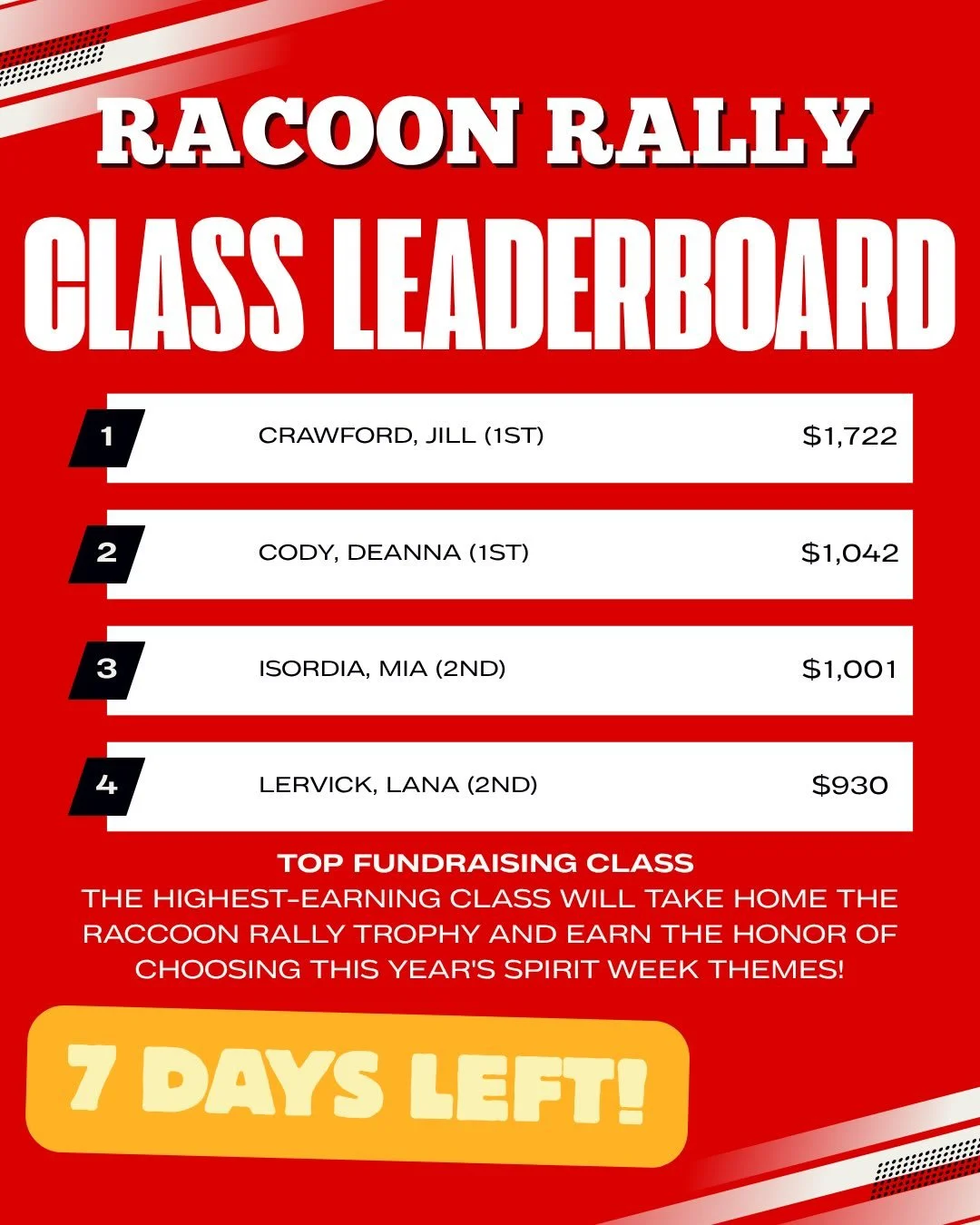 🚨 THE COUNTDOWN IS ON! 🚨

Only 7 DAYS until Raccoon Rally! The River Grove Move-A-Thon is just one week away, and we&rsquo;re ready to MOVE!

Parents, now is the time to:
👉 Get your student registered (link in bio)
👉 Start sending fundraising req