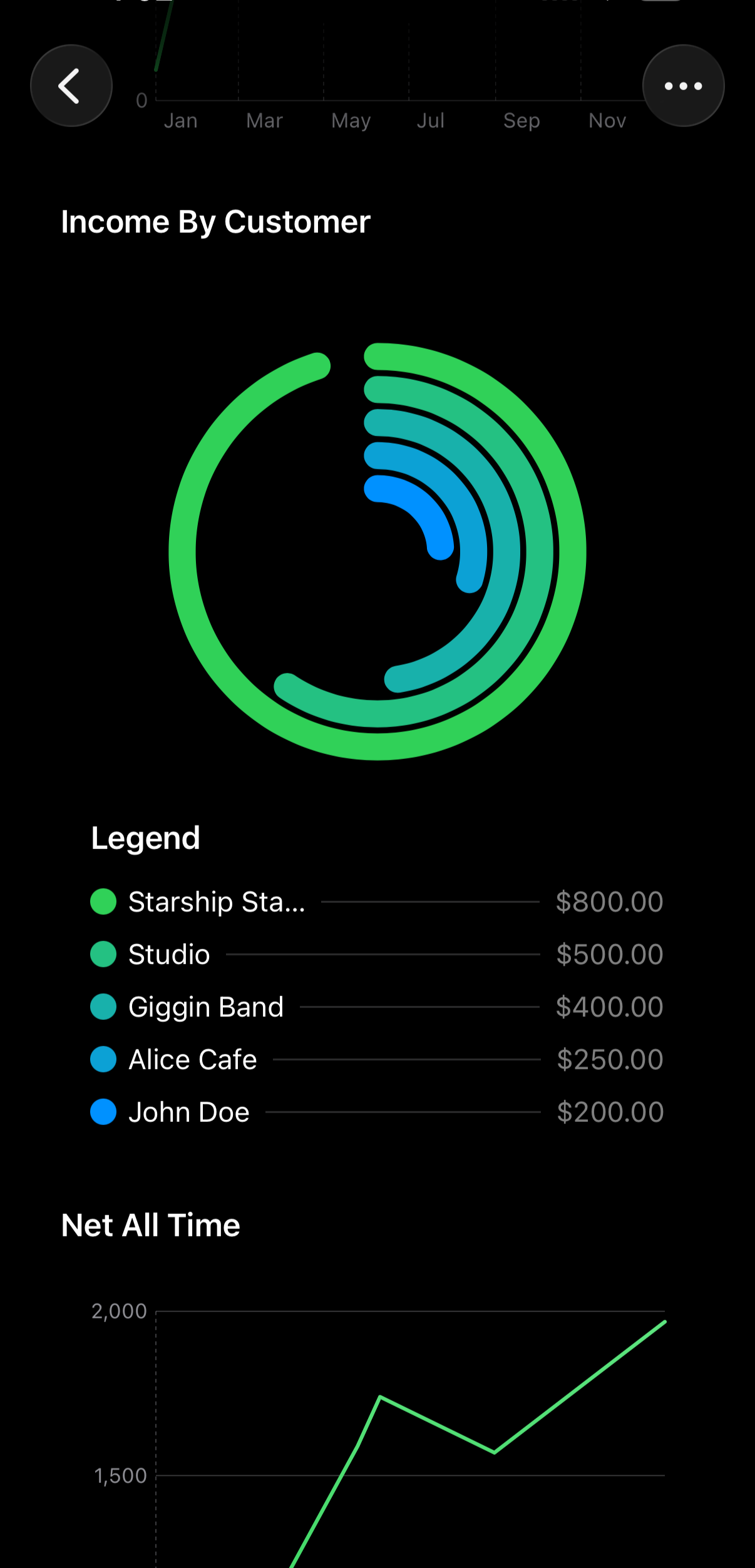 A break down report of income per customer.