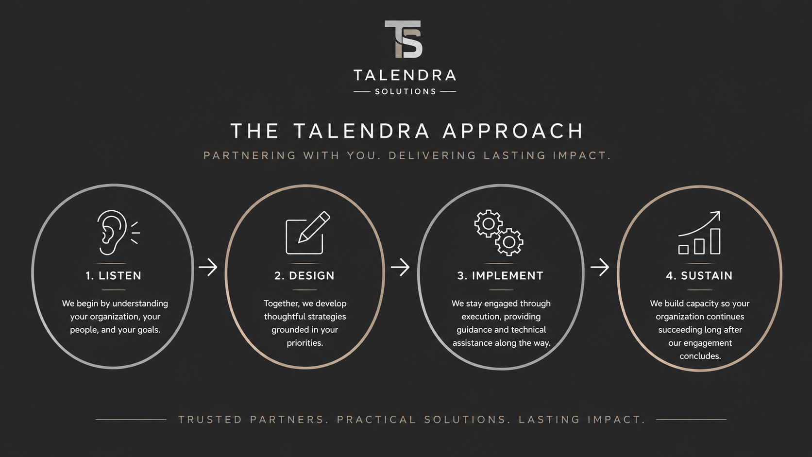 Graphic illustrating the Talendra Solutions approach with four steps: 1. Listen with an ear icon, 2. Design with a pencil and paper icon, 3. Implement with gear icons, 4. Sustain with a bar chart with an upward arrow, on a dark background.