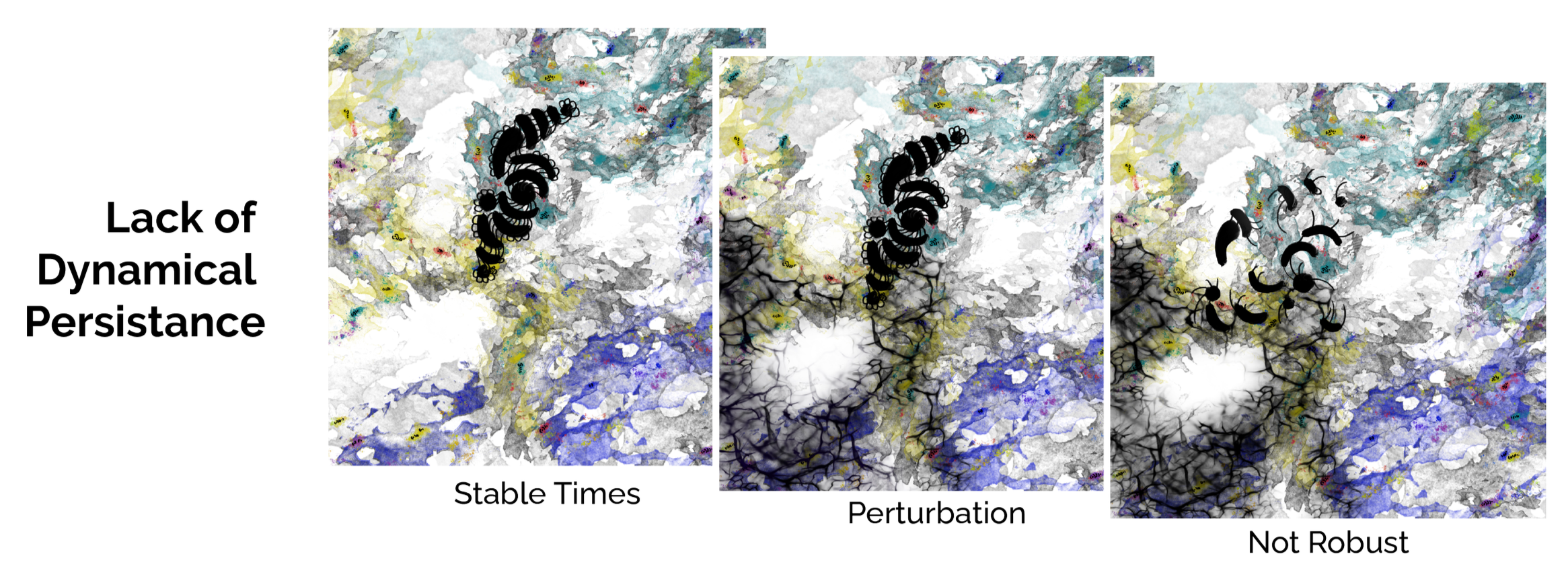 Illustration showing dynamical persistence, perturbation, and loss of robustness