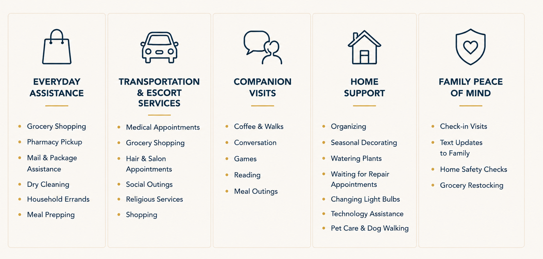 A chart with five columns listing various services, including everyday assistance, transportation and escort services, companion visits, home support, and family peace of mind, each with bullet points outlining specific offerings.