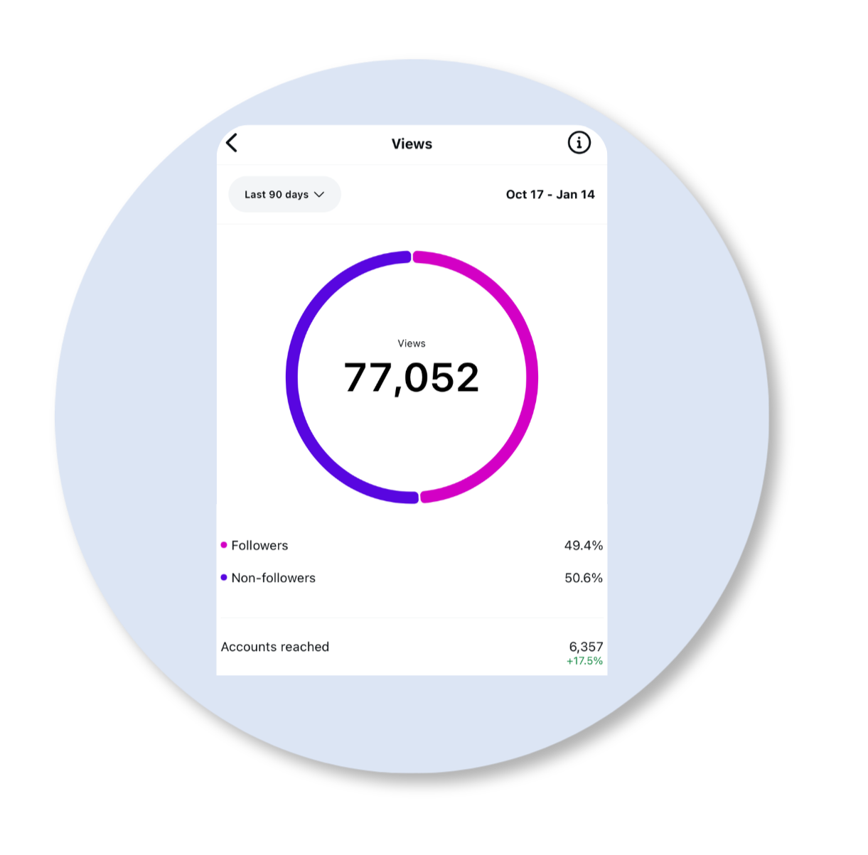 A digital analytics dashboard showing a purple and pink circular graph of 77,052 views from October 17 to January 14, with percentage breakdown of followers and non-followers, and accounts reached at 6,357 with a 17.5% increase, and a graph filter set to last 90 days.