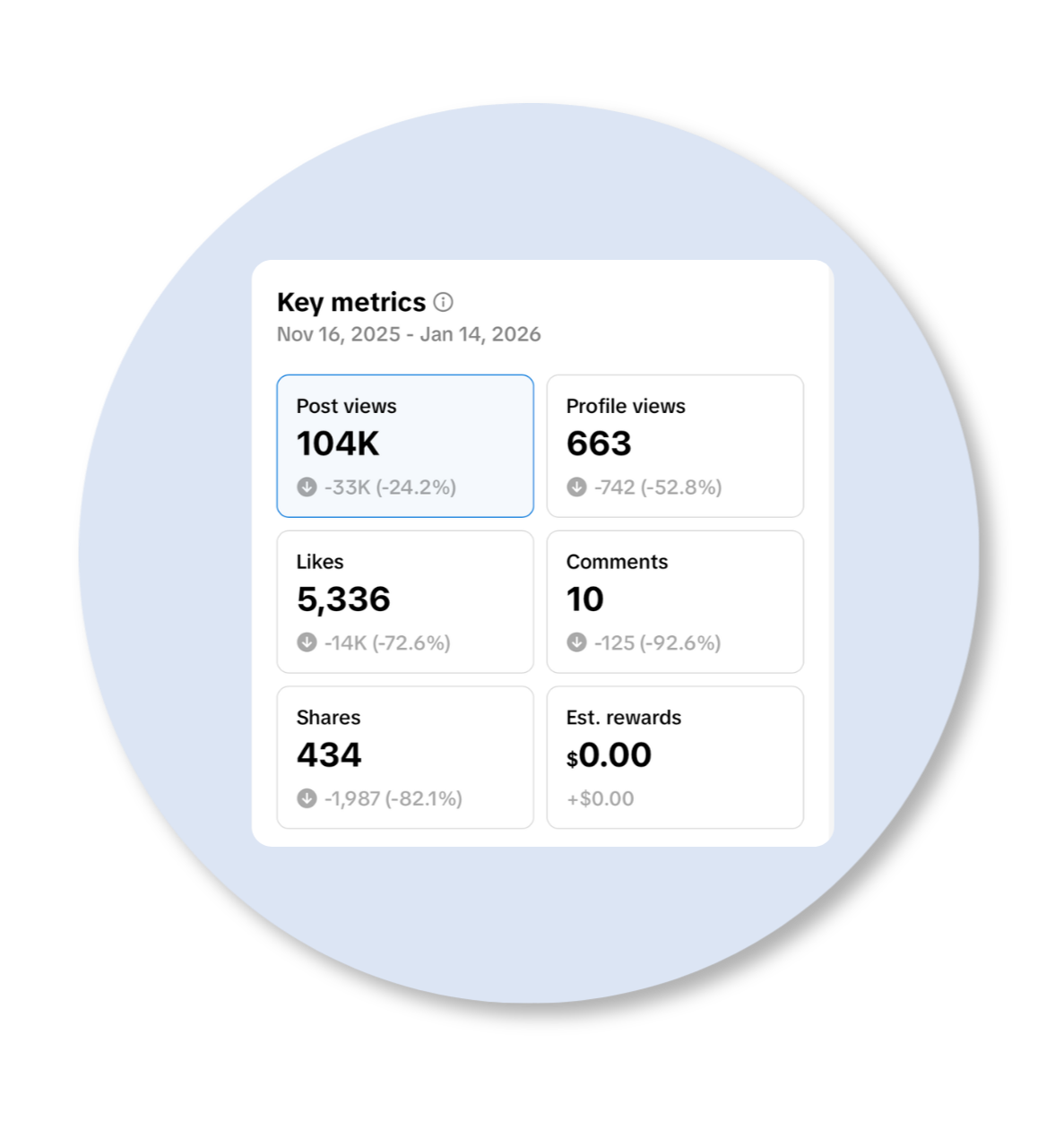 Screenshot of social media key metrics from November 16, 2025, to January 14, 2026, showing post views, profile views, likes, comments, shares, and estimated rewards, with downward arrows indicating declines in each metric.
