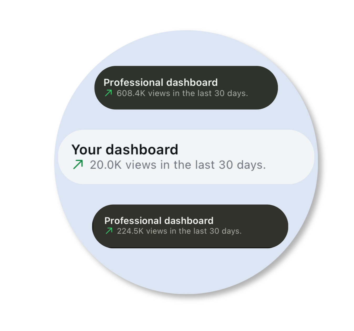 A circular graphic showing three dashboard statistics with upward arrows and view counts in the last 30 days, including professional and user dashboards with different view counts.