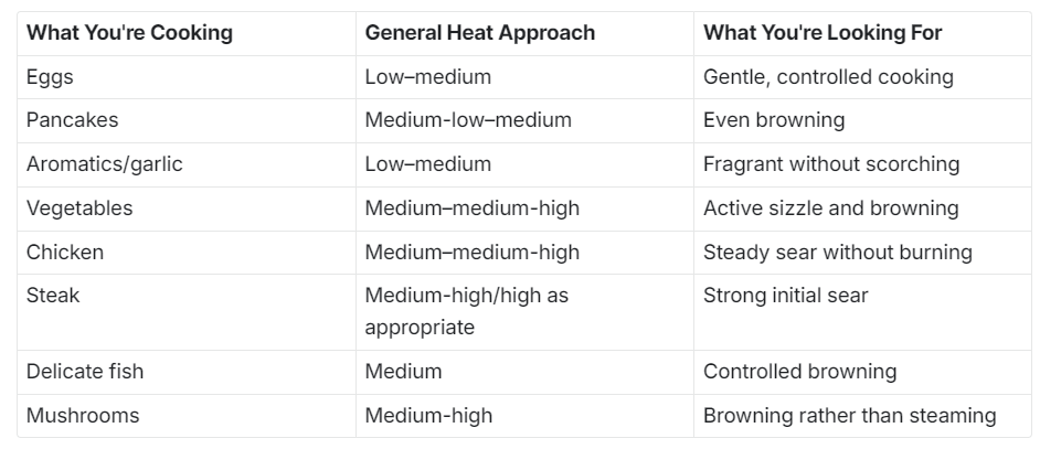 A data table comparing foods being cooked against general heat approach, and what to visually look for.