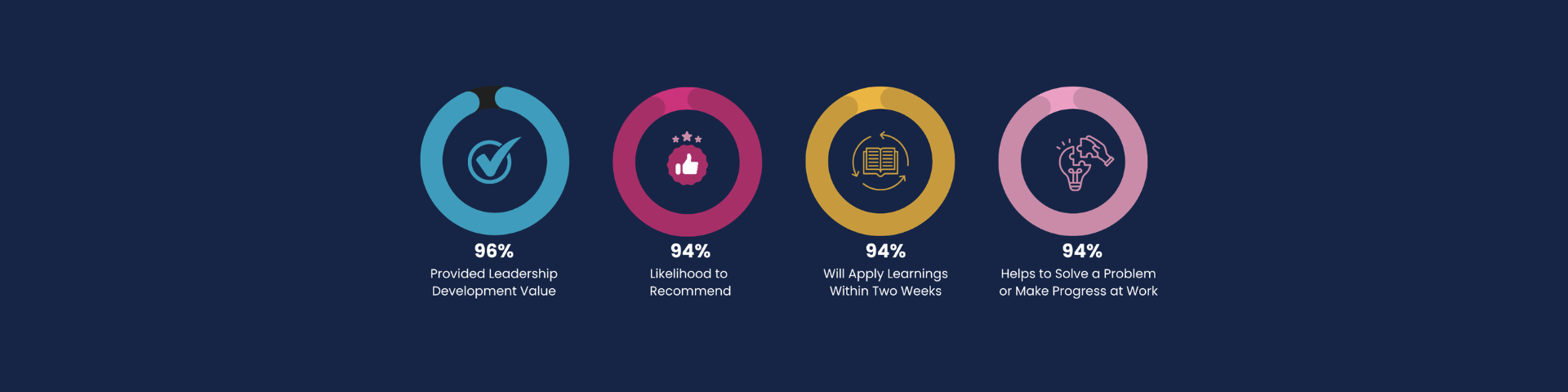 Four circular icons with statistics beneath each, on a dark blue background. The first icon is a checkmark inside a circle, indicating 96% for leadership development value. The second icon is a thumbs-up with stars, indicating 94% for recommendation likelihood. The third icon is an open book with arrows, indicating 94% for applying learnings within two weeks. The fourth icon is a lightbulb with a hand, indicating 94% for solving problems or making progress at work.