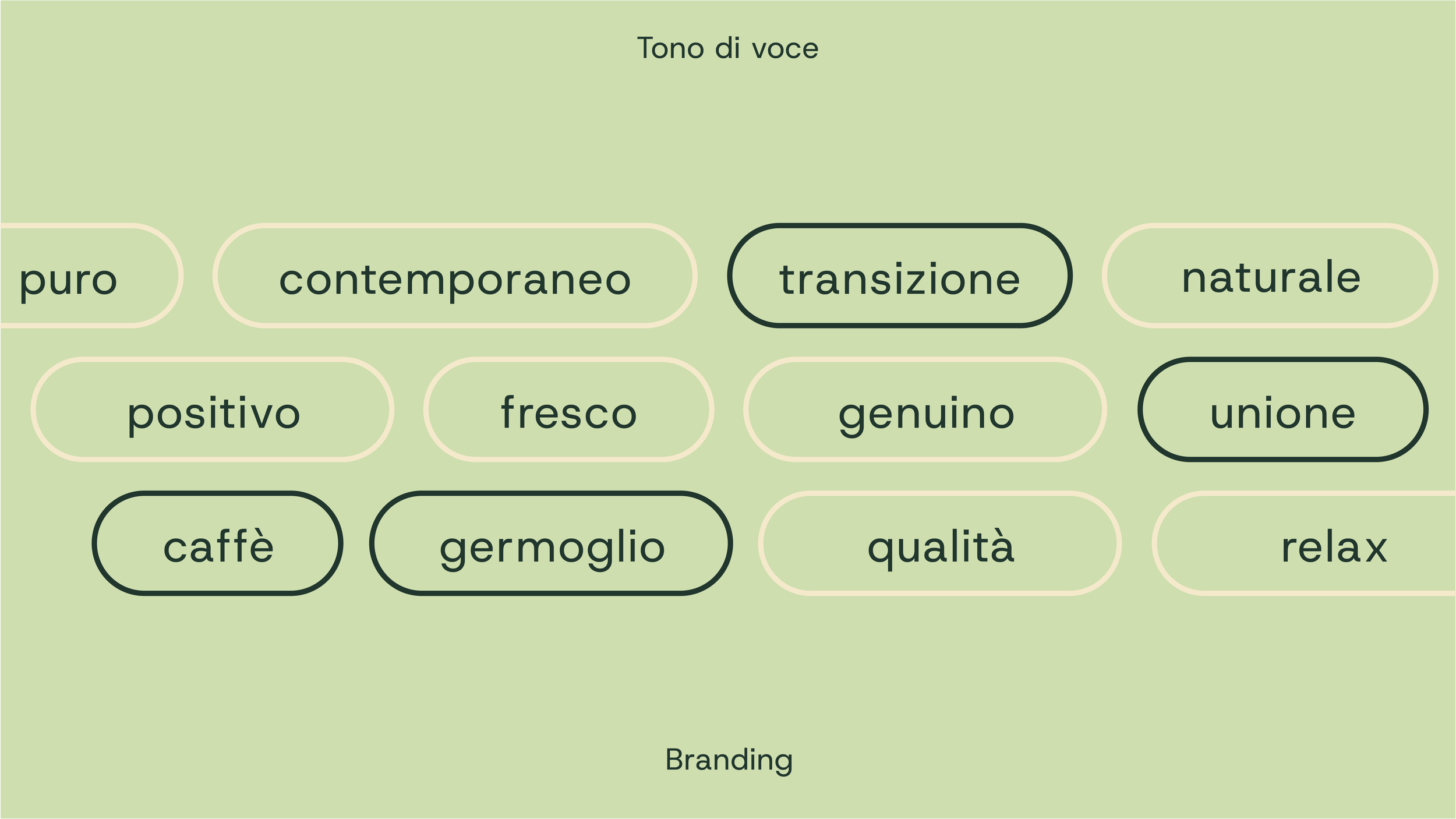 Grafico con parole chiave in italiano, suddivise in categorie come 'Tono di voce' e 'Branding'. Parole inclusi: puro, contemporaneo, transizione, naturale, positivo, fresco, genuino, unione, caffè, germoglio, qualità, relax.