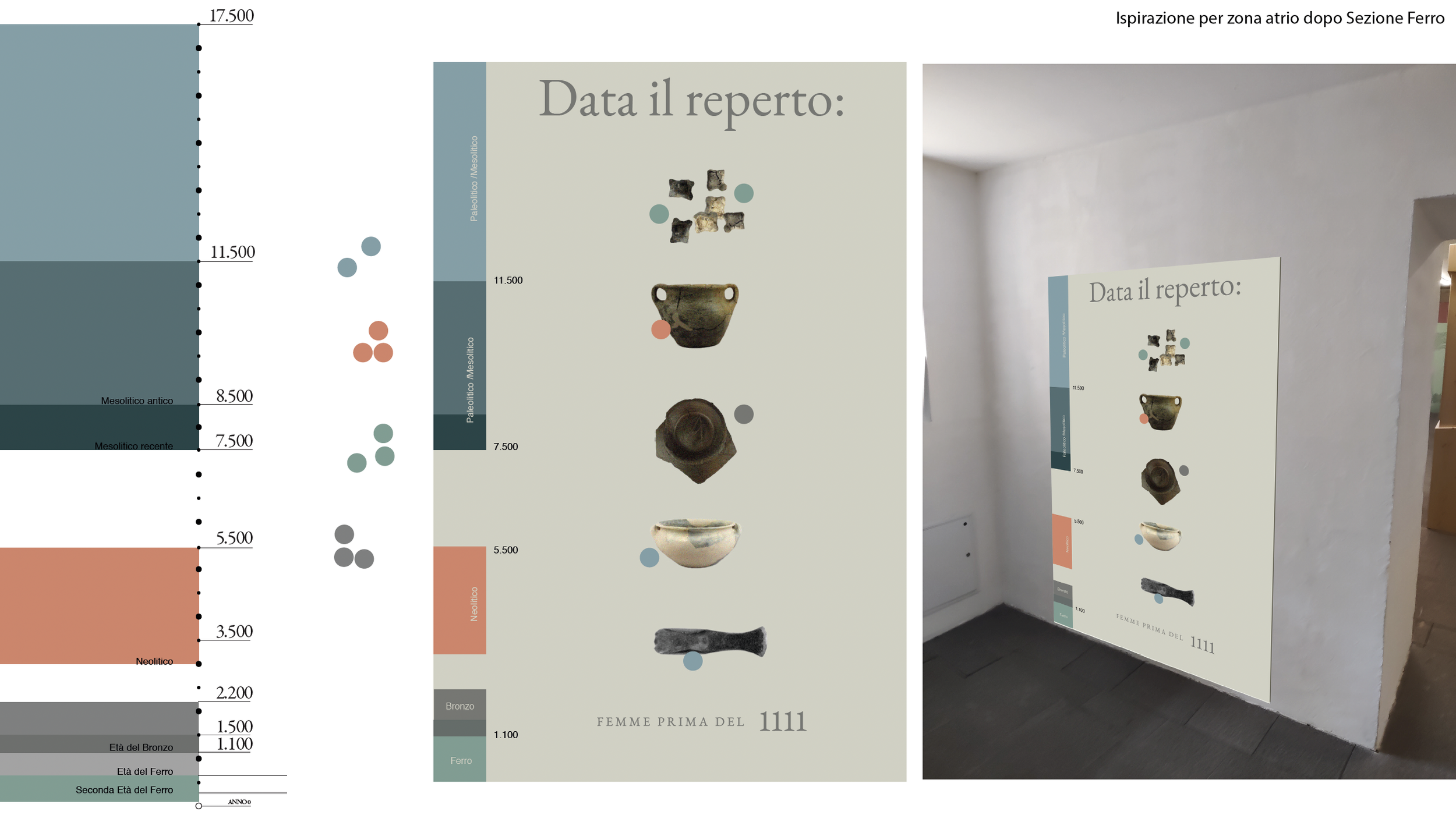 Cartello informativo con grafico a punti e immagini di reperti archeologici, tra cui vasi e frammenti di terracotta, intitolato "Data il reperto" e con didascalie che indicano periodi storici come Mesolitico, Neolitico e Età del Ferro, posizionato su una parete interna.