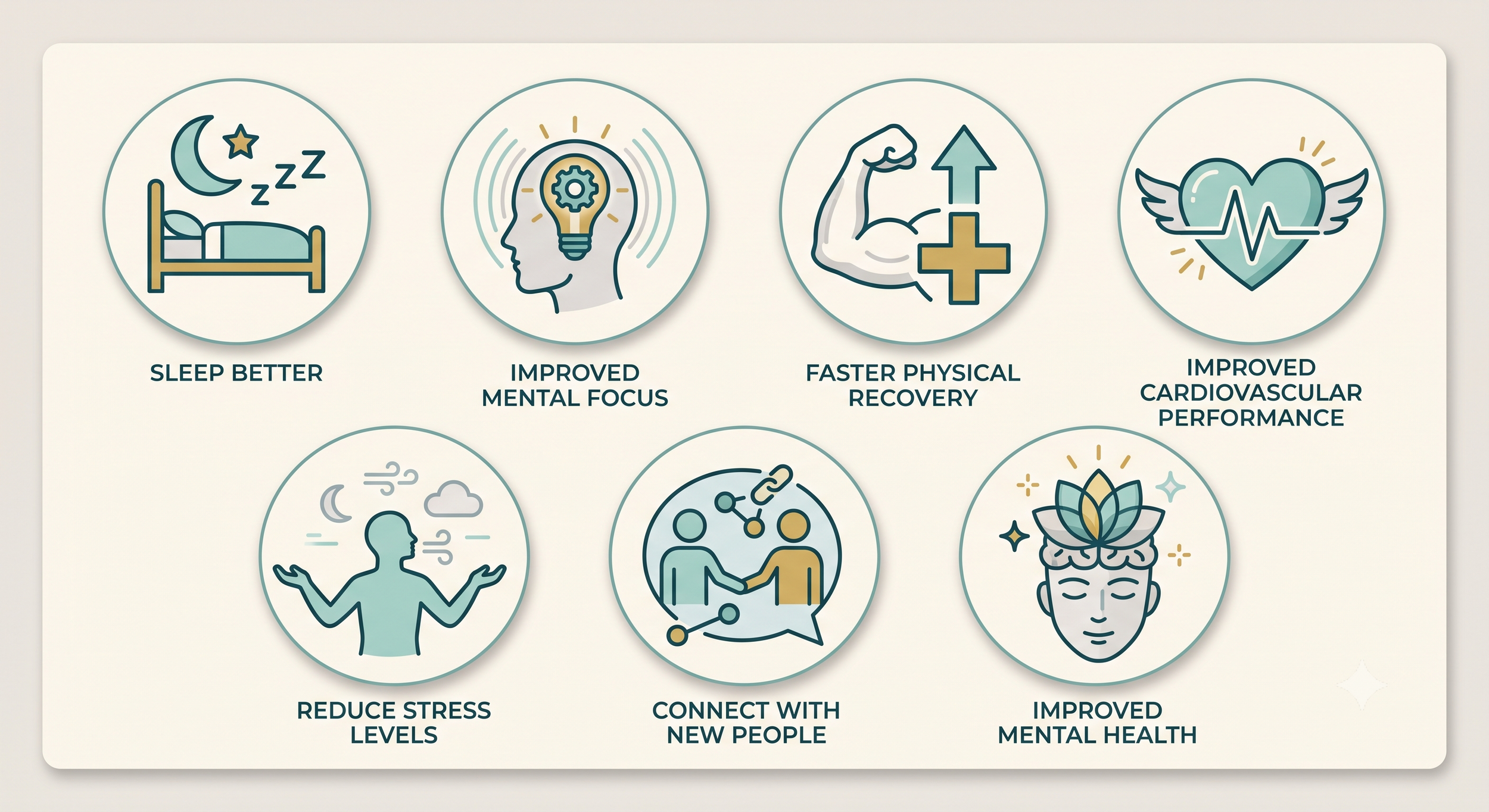 Icons representing health and wellness benefits: sleep better, improved mental focus, faster physical recovery, improved cardiovascular performance, reduce stress levels, connect with new people, improved mental health.