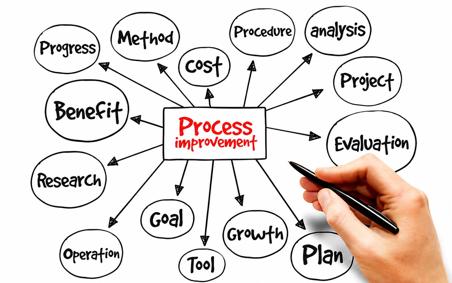 A hand holding a black marker pointing at a diagram about process improvement, with bubbles including terms like goal, tool, growth, plan, evaluation, project, analysis, procedure, method, progress, benefit, research, operation, and cost connected to a central box labeled 'Process improvement'