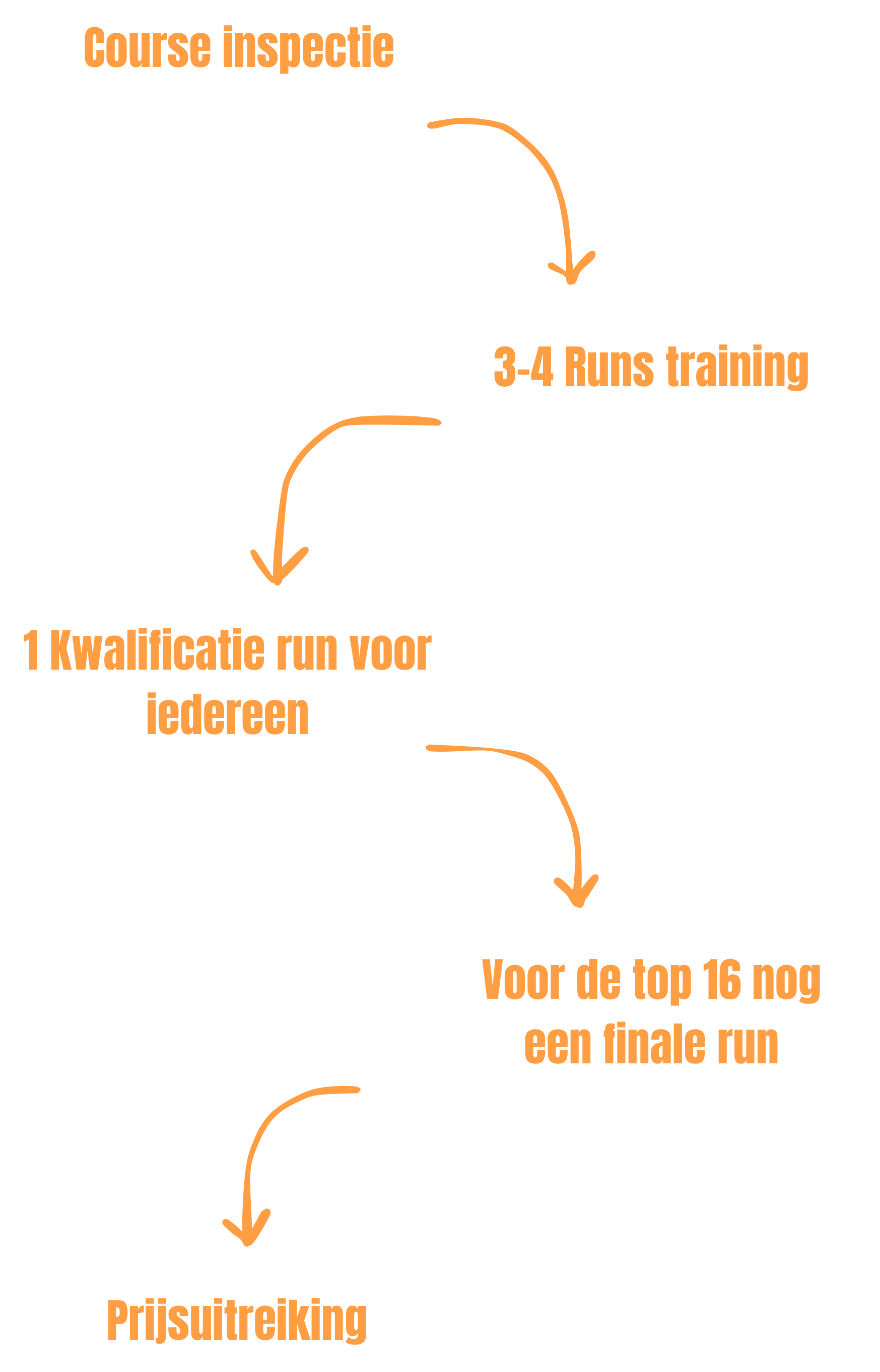 Flowchart in Dutch outlining a running training plan, starting with course inspection and progressing through various training stages like warm-up, qualification run, final run, and prize giving.