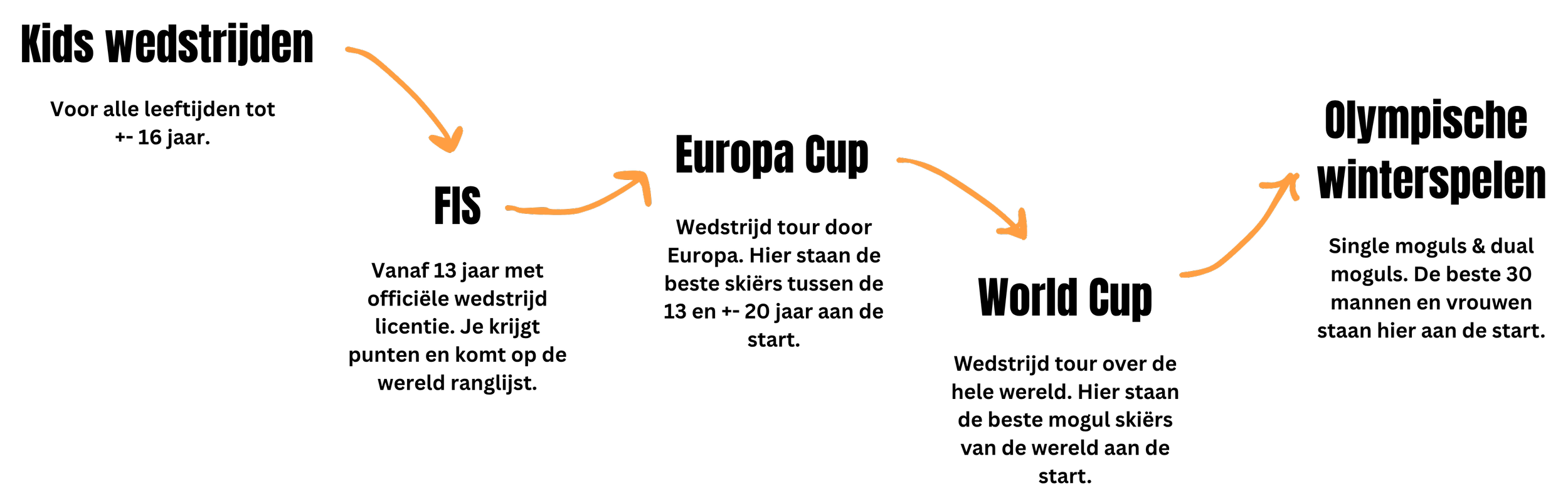 handwritten diagram of a sequence with arrows showing directions and transitions between states labeled 'Start', 'Step 1', 'Step 2', 'End'.