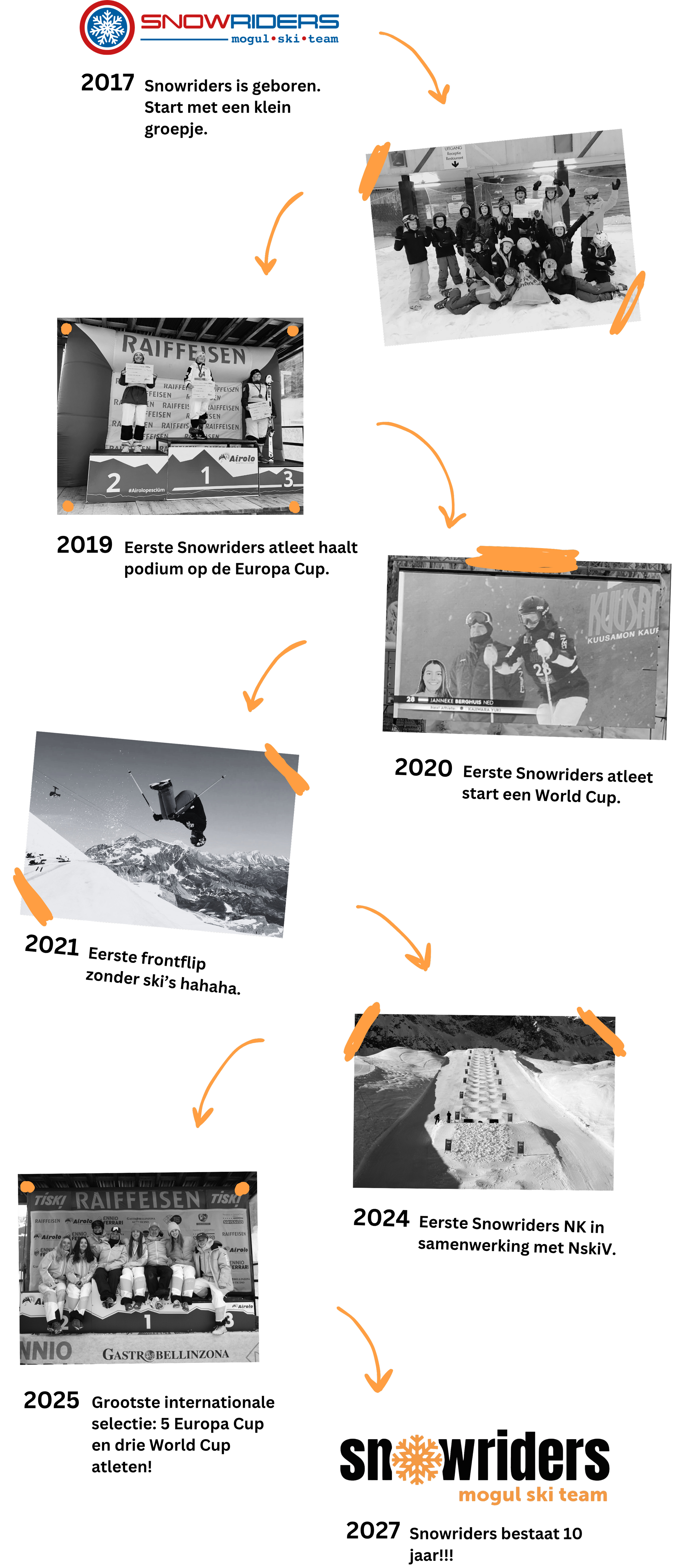 A graphic timeline celebrating a snowboarding and skiing team. It features photos of team members, award ceremonies, snowboarding, skiing, and team group photos, culminating in a logo for Snow Riders Mogu Ski Team.