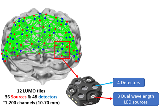 Illustration of the Gowerlabs LUMO fNIRS tile architecture showing high-density brain coverage with 12 LUMO tiles, 36 light sources, 48 detectors, and approximately 1,200 measurement channels.
