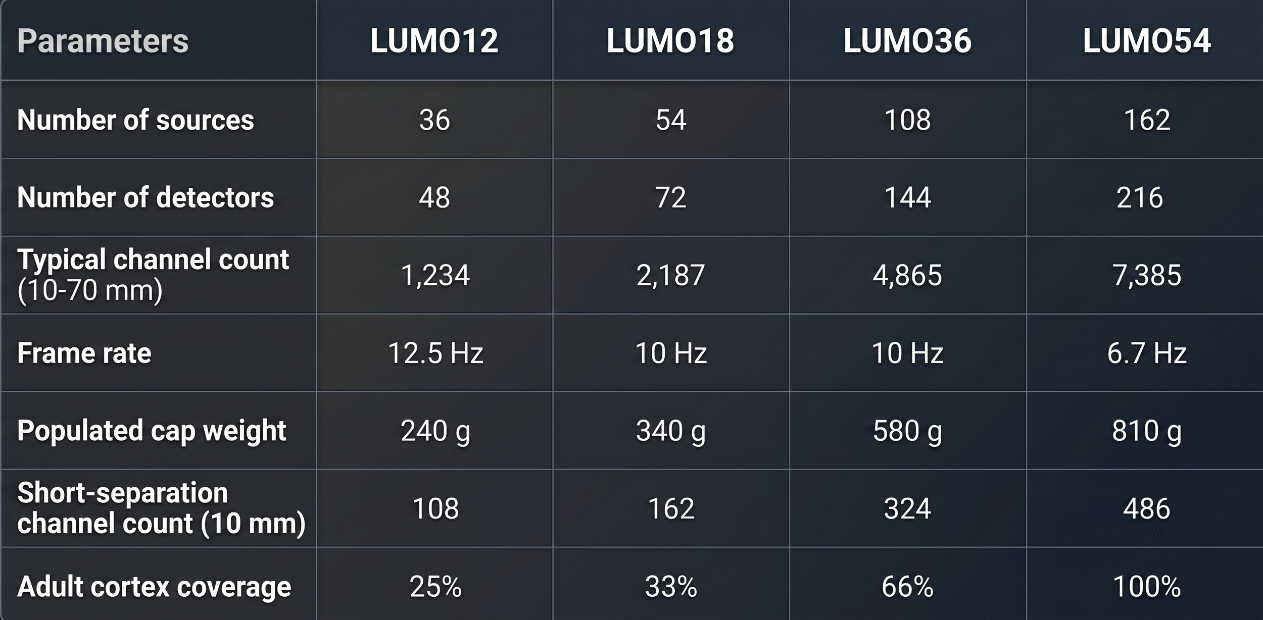 Comparison table of Gowerlabs LUMO fNIRS configurations (LUMO12, LUMO18, LUMO36, and LUMO54) showing sources, detectors, channel count, frame rate, cap weight, short-separation channels, and brain coverage.