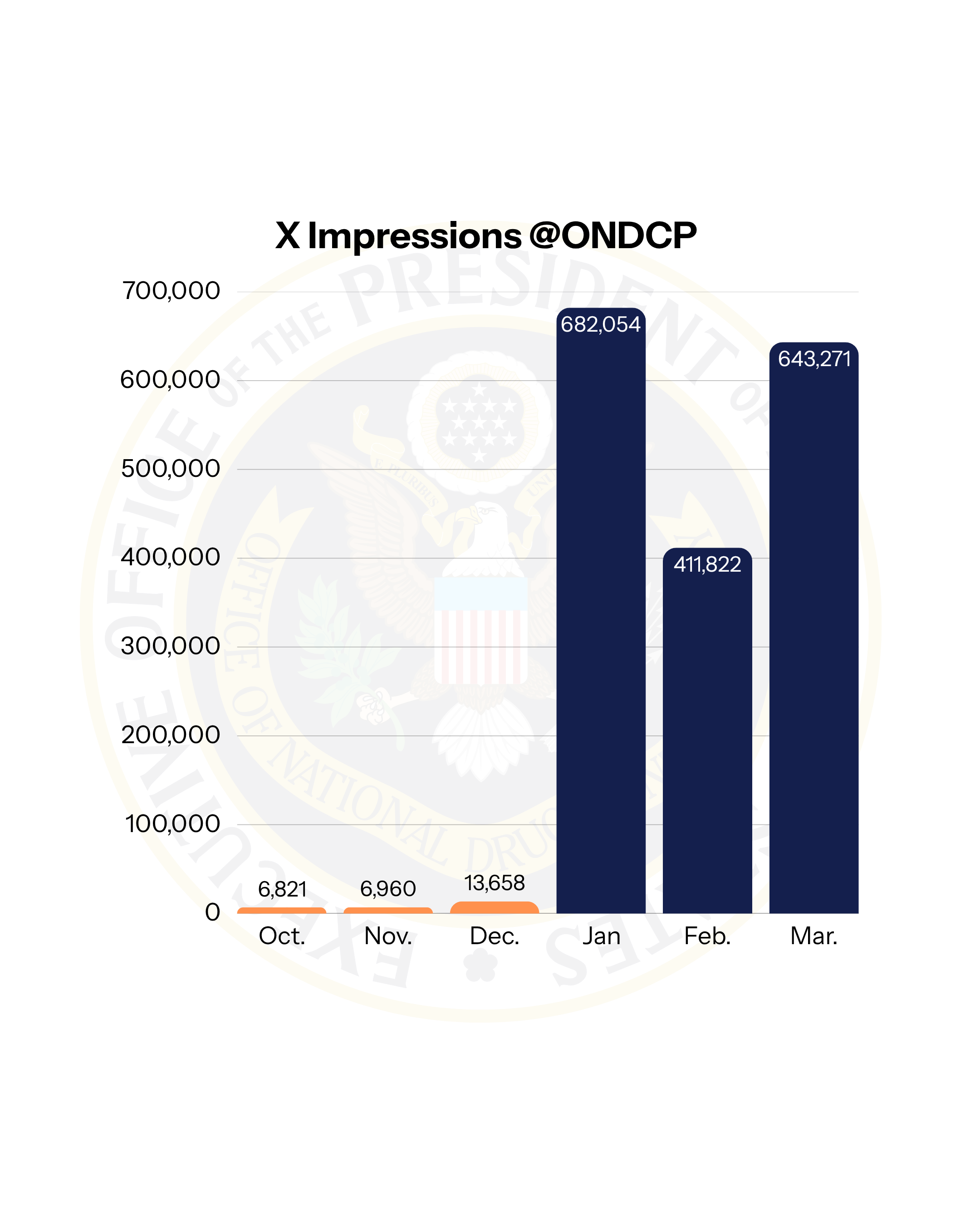 Seal of the United States Office of National Drug Control Policy with a bald eagle and shield, overlayed with bar graphs showing statistics.