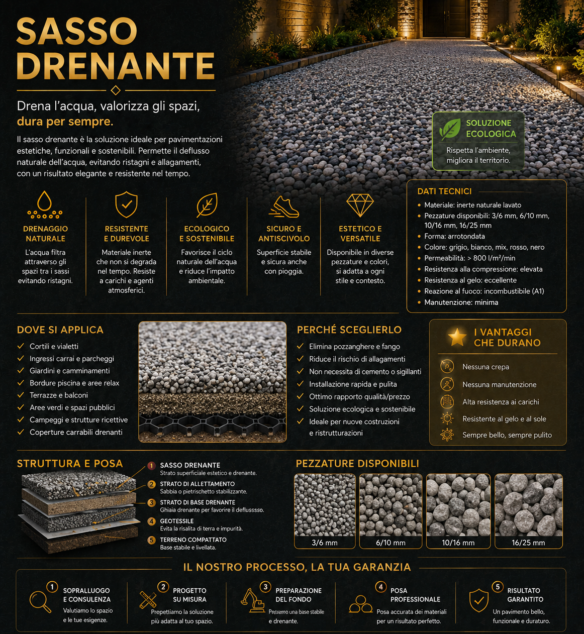 Infografica in italiano che presenta il sasso drenante, evidenziando i benefici ecologici, tecnici e applicazioni per pavimentazioni esterne come cortili e giardini, con dettagli sulle caratteristiche, lo scheletro e la posa, e le versioni di pezzature disponibili.