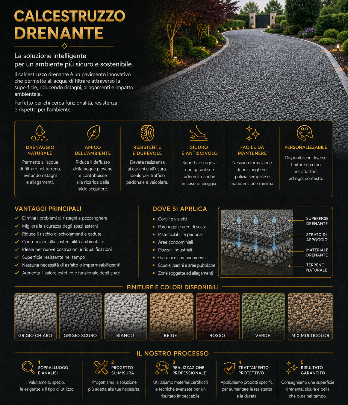Infografica illustrante il calcestruzzo drenante, con una immagine di una strada con pavimentazione in calcestruzzo drenante e dettagli sui vantaggi, applicazioni, finiture e il processo di realizzazione, con colori disponibili come grigio chiaro, grigio scuro, bianco, beige, rosso, verde e mix multicolor.