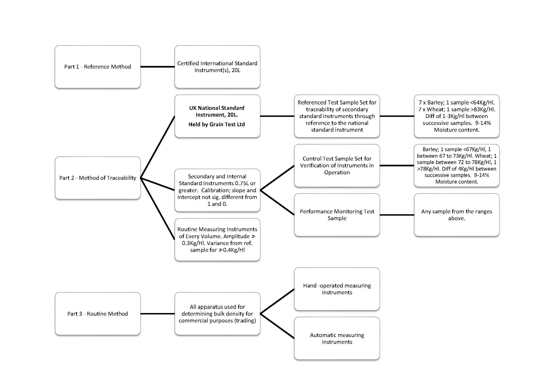 Flowchart diagram outlining methods of grain testing and measurement, including reference methods, method of traceability, routine methods, and equipment used for standard, secondary, and internal calibration for grain density and moisture content analysis.