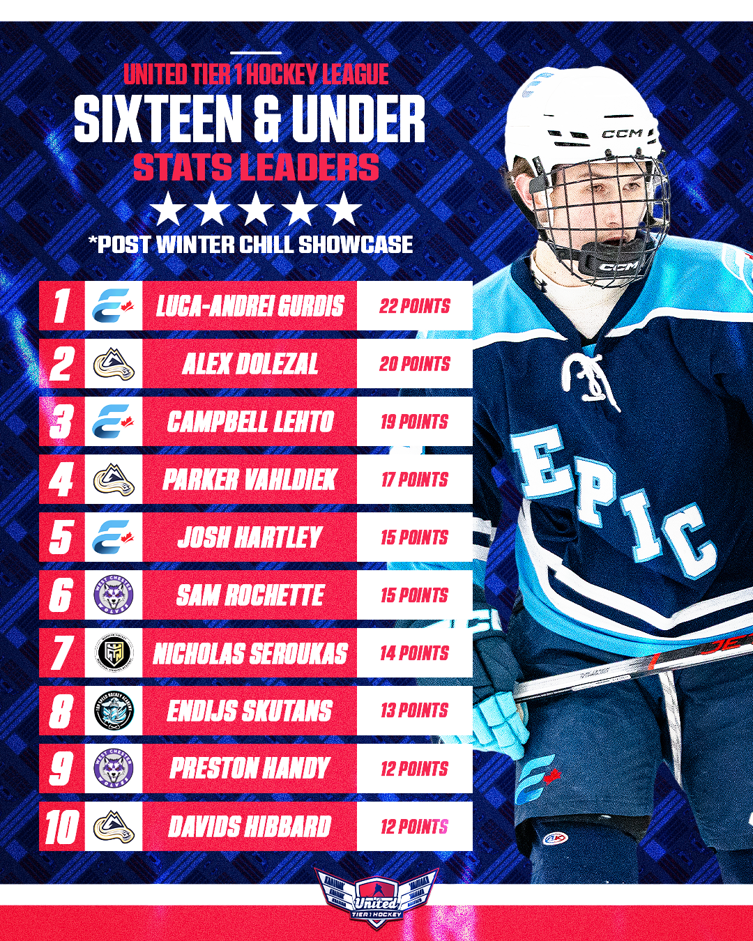 List of top stats leaders in the United Tier 1 Hockey League for players aged sixteen and under, showing their names and points scored, with LUCA-ANDREI GUIDIS leading at 22 points, followed by ALEX DOLEZAL, CAMPBELL LEHTO, and others.