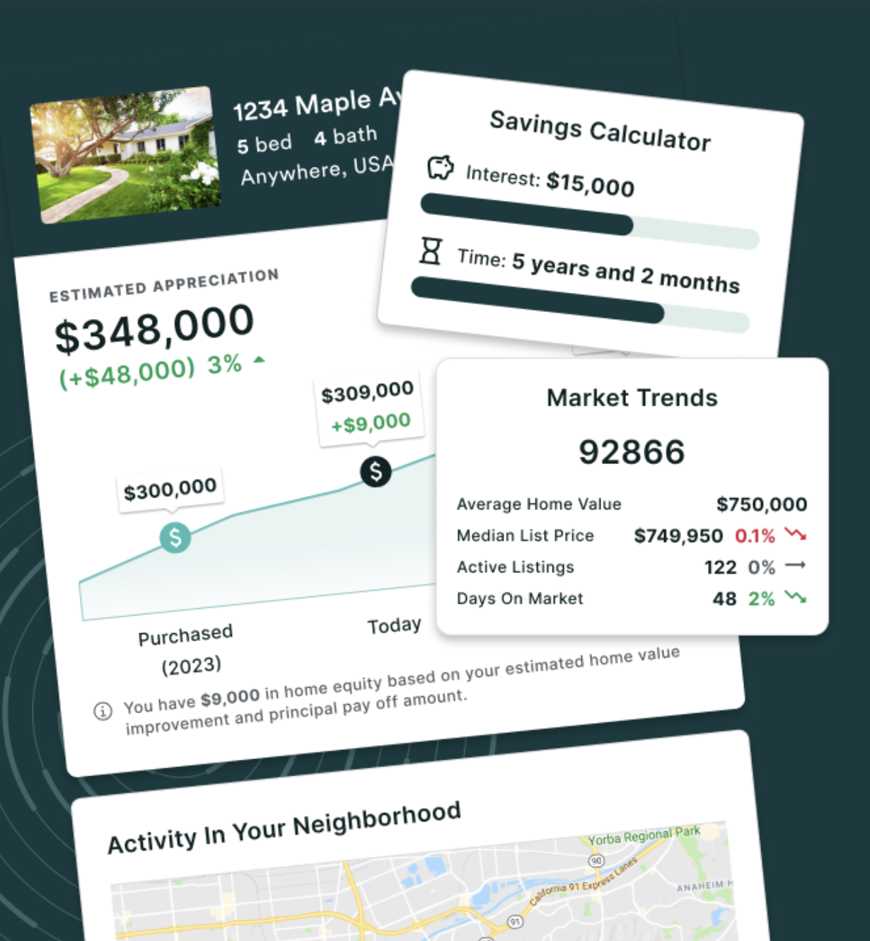 Screen displaying real estate market analysis with property details, investment growth, savings calculator, market trends, and neighborhood activity map.