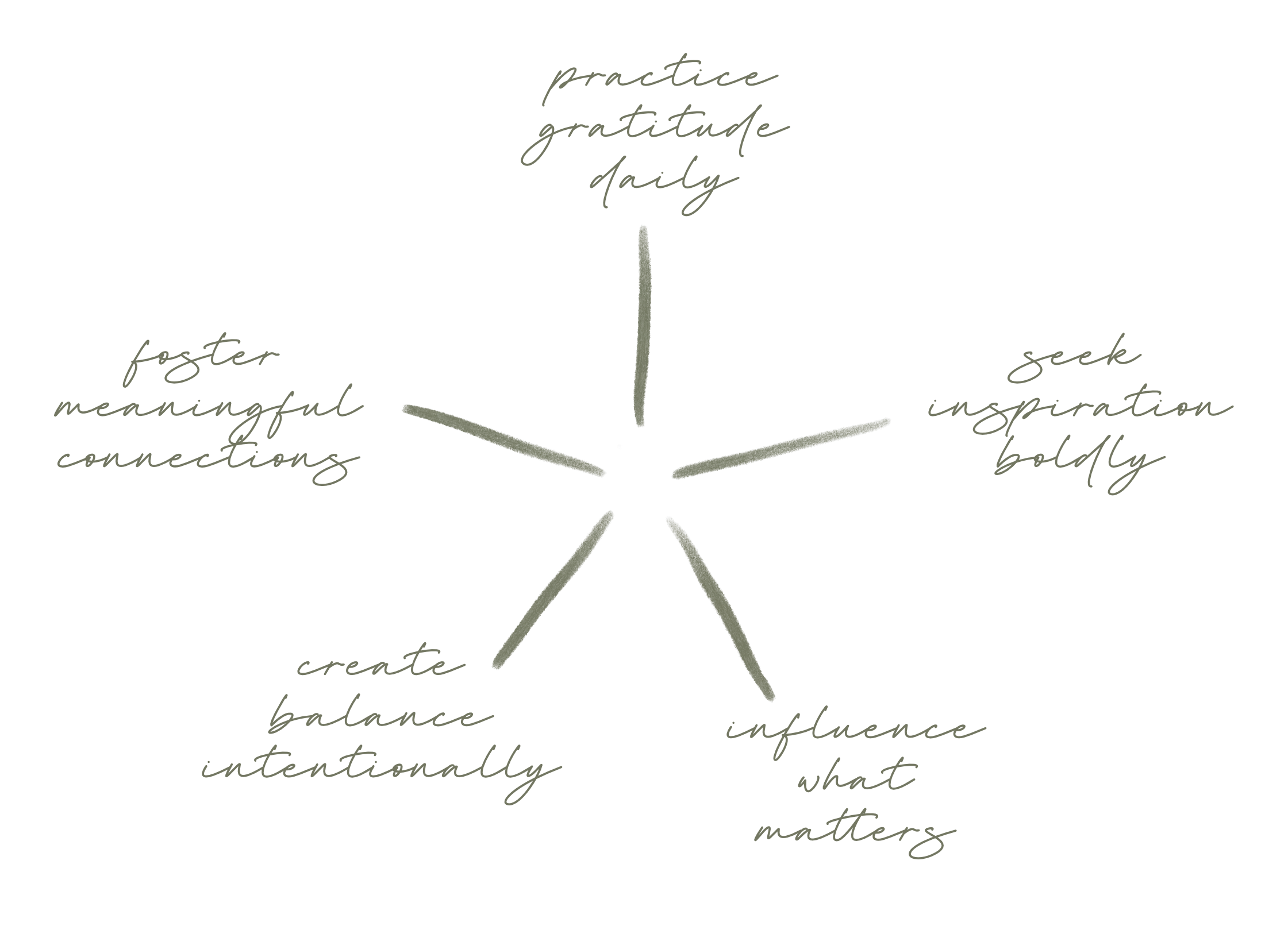 A diagram in the shape of a star with five points, each containing handwritten style words: practice gratitude daily, seek inspiration boldly, create balance intentionally, influence what matters, foster meaningful connections.