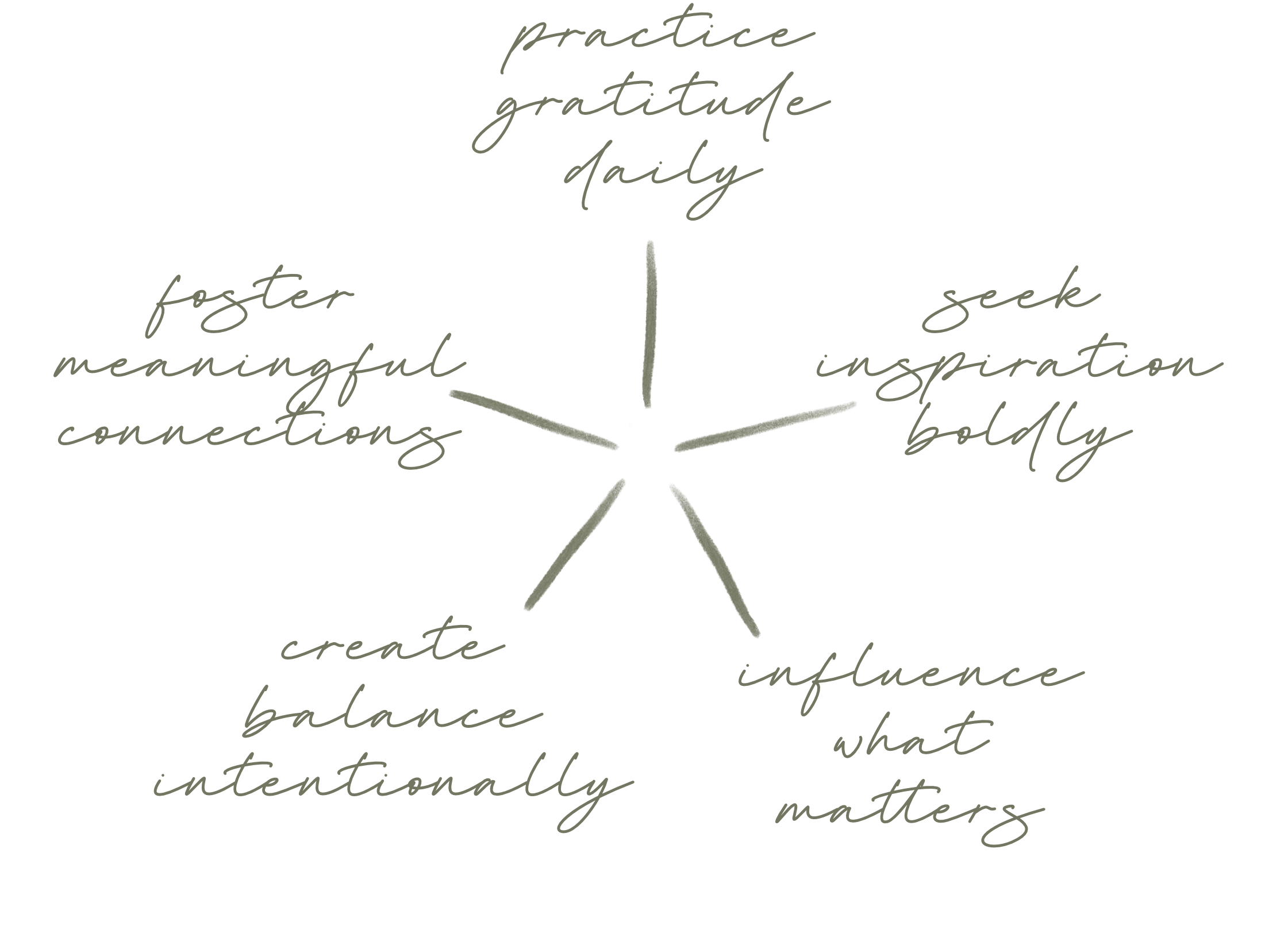 A diagram in the shape of a star with five points, each containing handwritten style words: practice gratitude daily, seek inspiration boldly, create balance intentionally, influence what matters, foster meaningful connections.