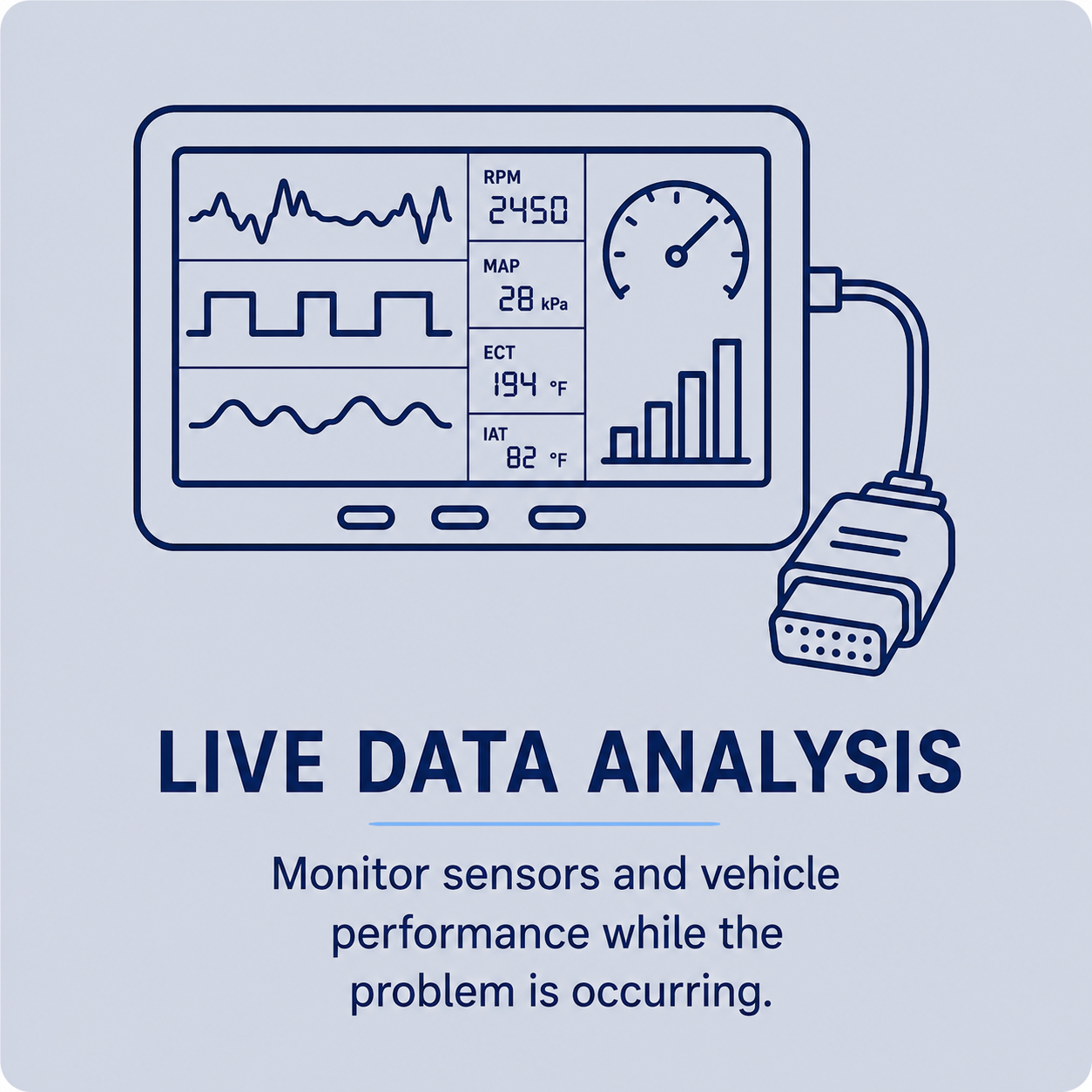 Illustration of a vehicle diagnostic monitor displaying live data such as RPM, MAP, ECT, and IAT, with a graph and gauge, connected to a sensor tool. Text reads 'LIVE DATA ANALYSIS' and 'Monitor sensors and vehicle performance while the problem is occurring.'