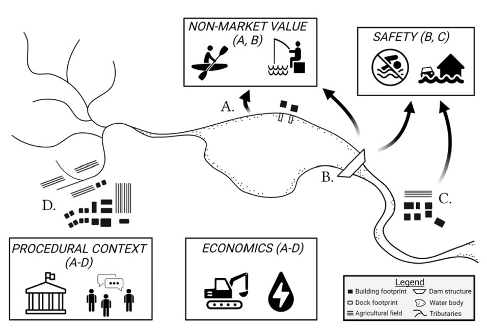 Diagram showing relationships between non-market value, safety, procedural context, and economics in a water resource management system, with visual icons and arrows.