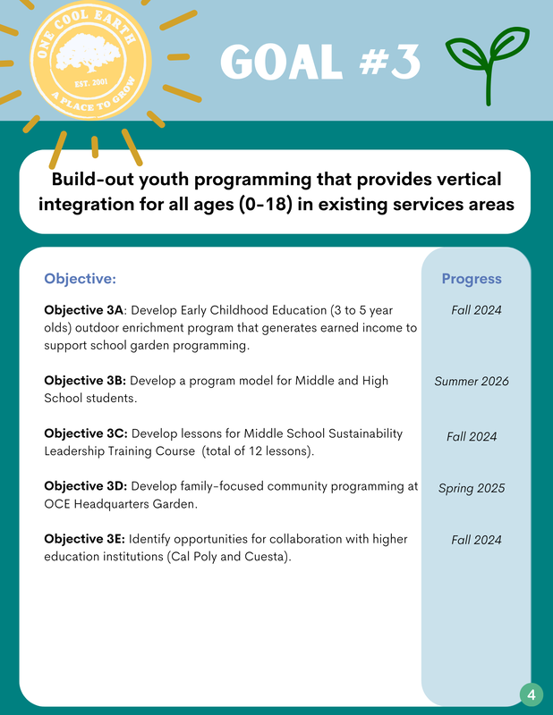 A graphic showing Goal 3 for a youth program initiative, focusing on building youth programming across all age groups. It lists objectives related to early childhood education, middle and high school programs, family community events, and higher education collaboration, with timelines from fall 2024 to spring 2025.