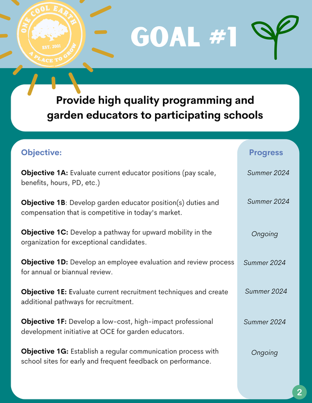 An infographic titled 'Goal #1' from 'One Cool Earth,'  established in 2001, focuses on providing high-quality programming and garden educators to participating schools. It lists objectives related to evaluating educator positions, developing garden educator duties, creating pathways for mobility, developing evaluation processes, evaluating recruitment techniques, and establishing communication processes, with progress updates for summer 2024 and ongoing efforts.