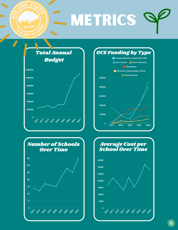 A graphic displaying metrics related to education funding and growth from 2016 to 2024. It includes graphs for total annual budget, OCE funding by type, number of schools, and average cost per school over time, with a logo, a sunburst, and a small plant icon at the top.
