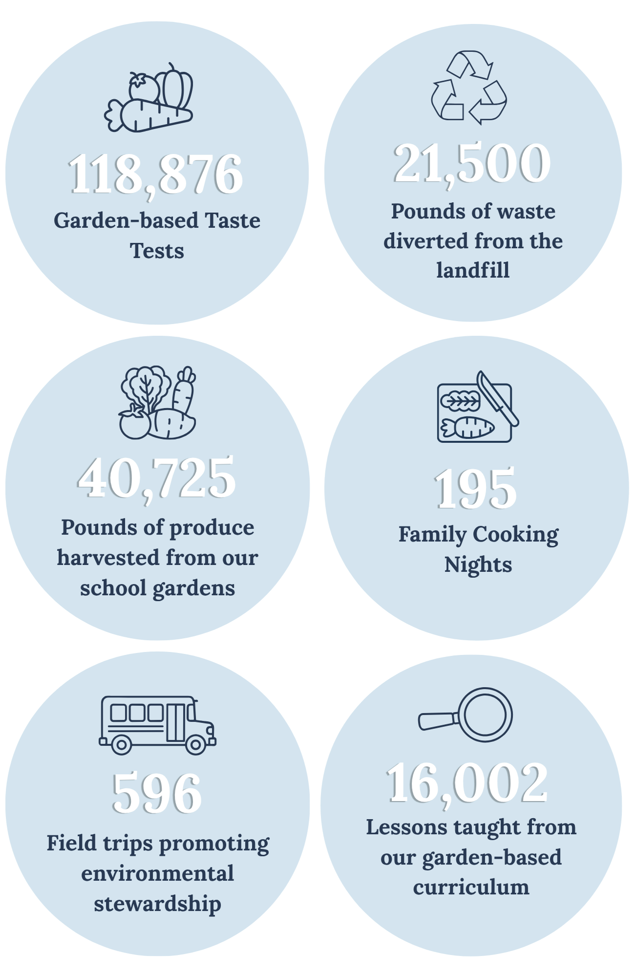 Infographic with data on garden-based learning and environmental efforts, including number of taste tests, waste diverted from landfills, pounds of produce harvested, family cooking nights, field trips, and lessons taught.